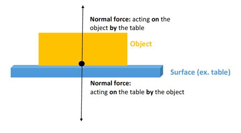 Normal force is defined as the force that a surface exerts on an object. If the object is at rest, net force on the object is equal to zero; therefore, the downward force (weight) must be equal to the upward force (normal force). Since weight acts in the downward direction it will be negative. The total sum of the forces must be zero, in order ...